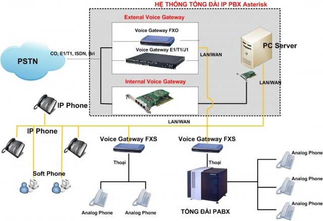 Tổng Đài Ảo VOIP Công nghệ IP PBX  Dịch vụ lắp đặt tổng đài ảo