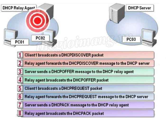 Cấu hình DHCP relay trên Router Cisco