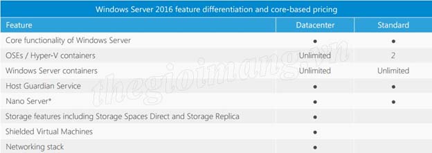 Giới Thiệu Hệ điều Hanh Windows Server 2016 Diễn đan Thế Giới Mạng