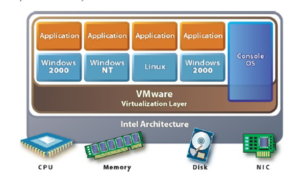 Vmware virtualization. Виртуализация VMWARE. Linux 2000. CPU/MMU Virtualization VMWARE.