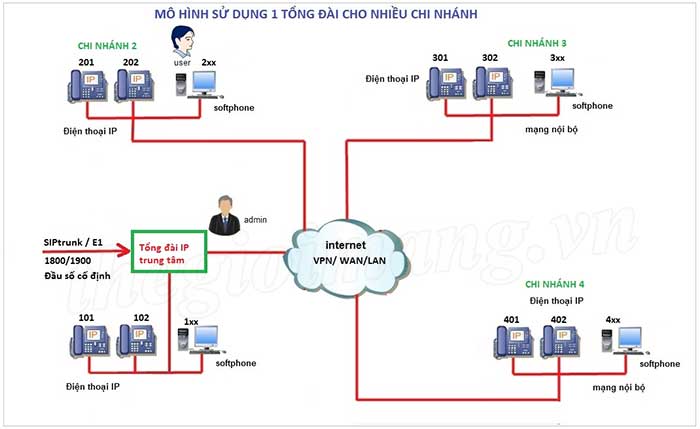 8 bước đào tạo điện thoại viên trực tổng đài VOIP Phần 2  ODS